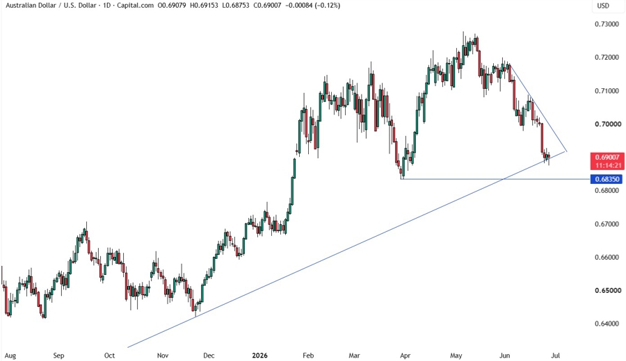 AUD/USD khung ngày