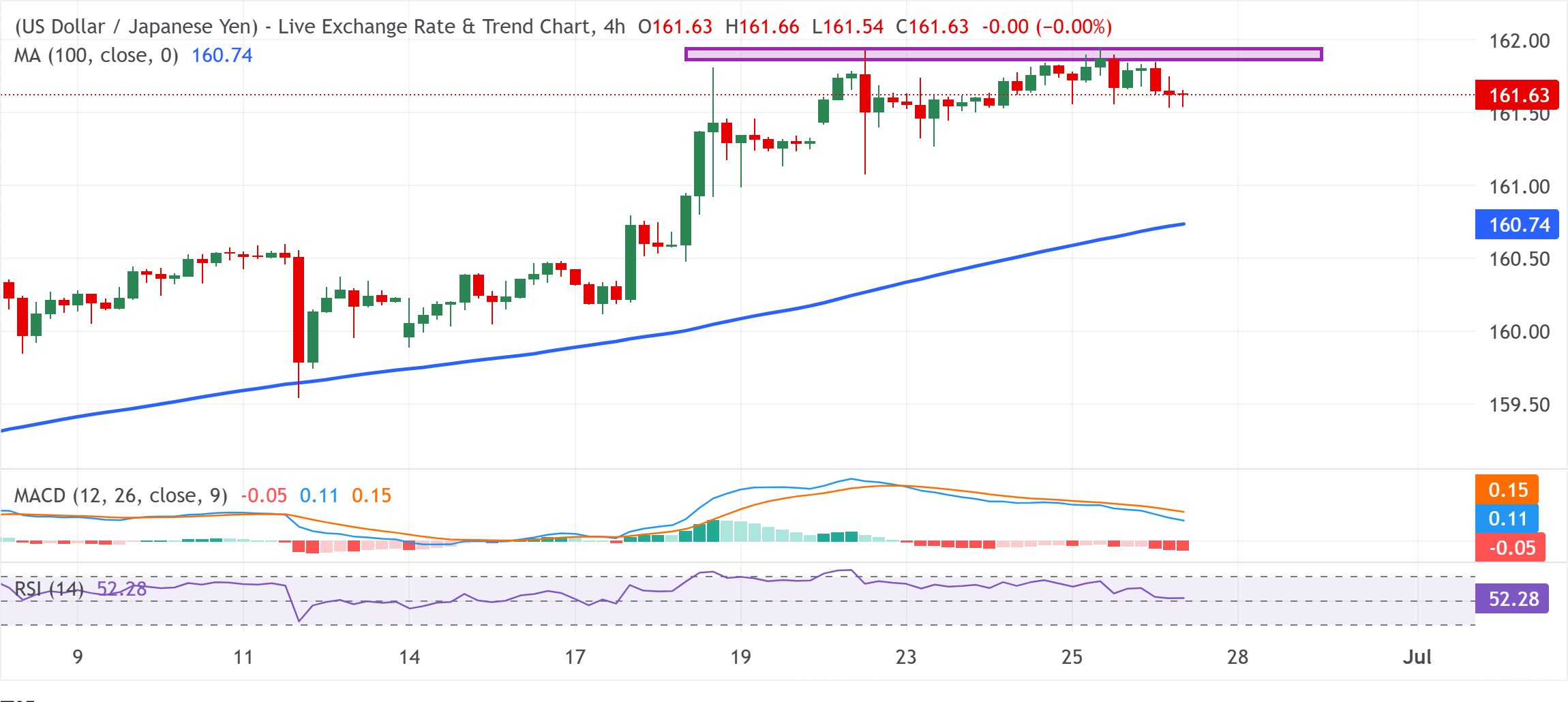 Chart Analysis USD/JPY