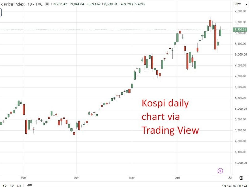 KOSPI Samsung đầu tư Hàn Quốc