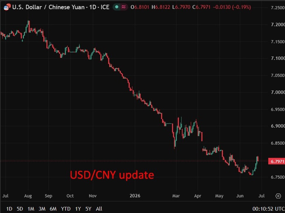 PBOC USD/CNY