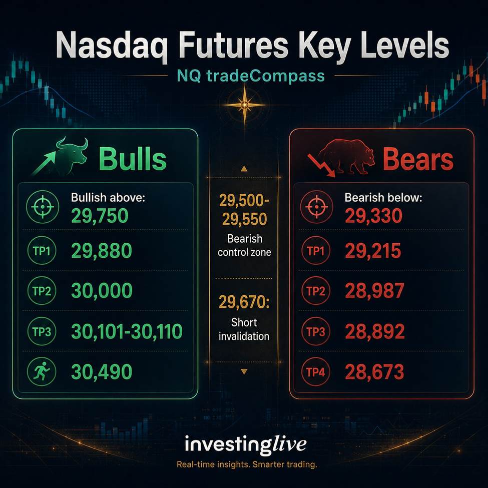Các mốc kỹ thuật quan trọng của Nasdaq futures