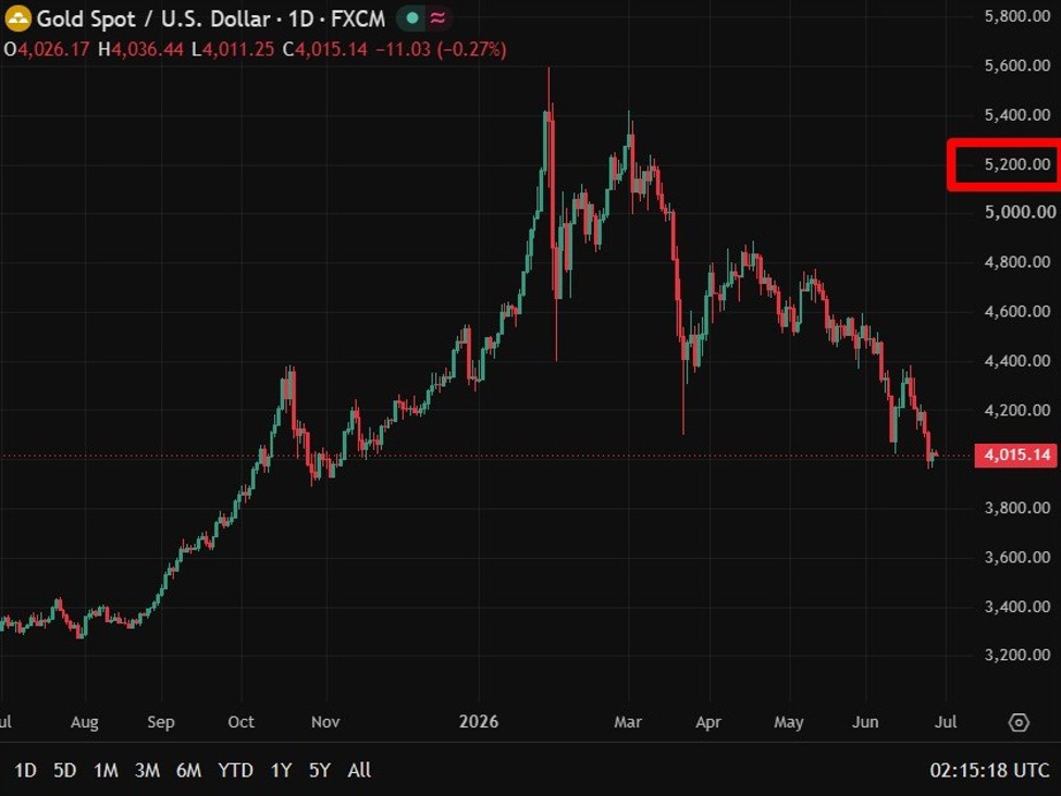 UBS dự báo giá vàng 5.200 USD/oz