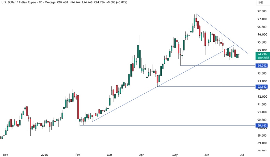 USD/INR