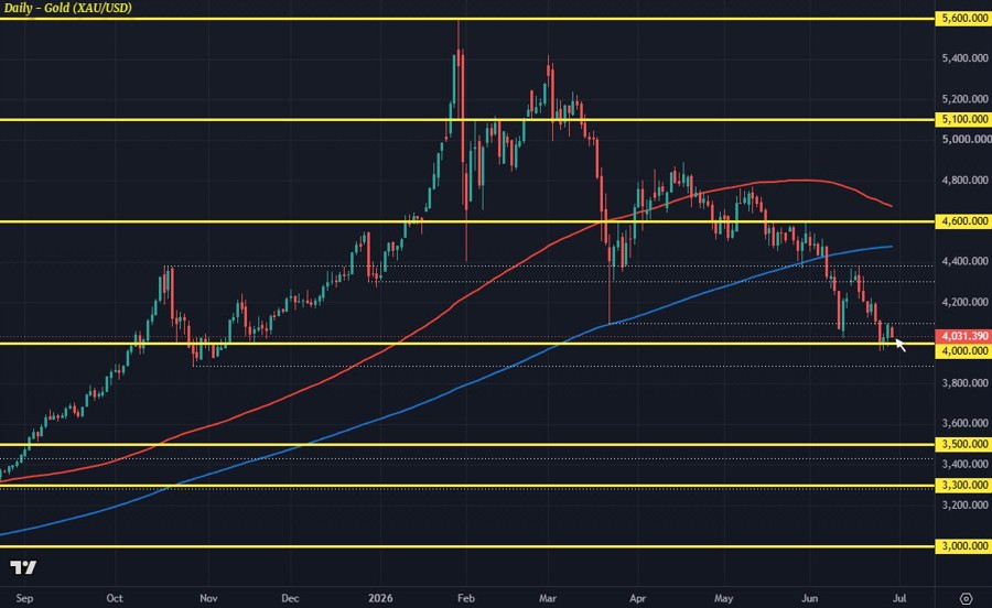 XAUUSD