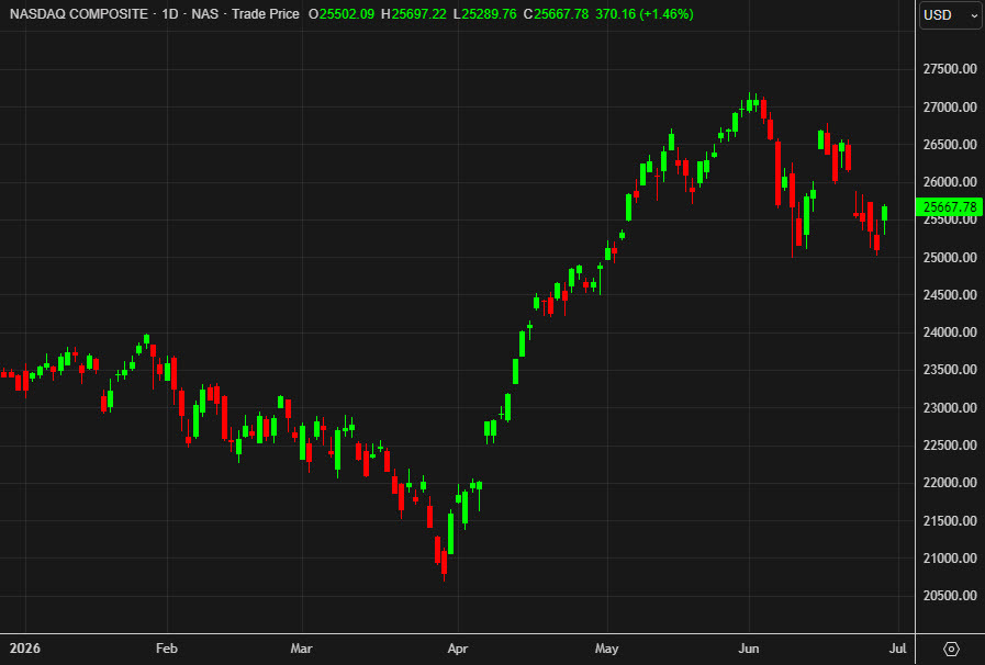Chỉ số Nasdaq Composite