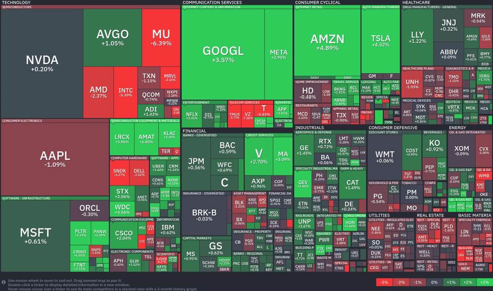 Stock market heatmap