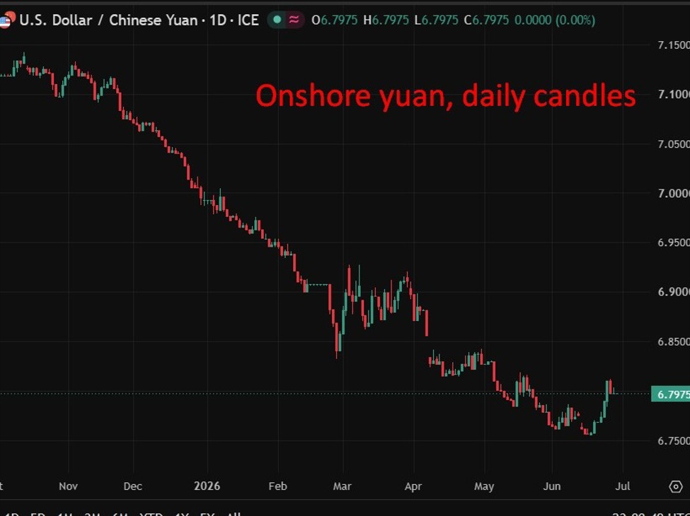 PBOC ấn định tỷ giá tham chiếu USD/CNY