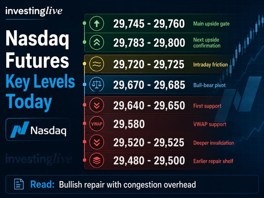 Các mức giá quan trọng của Nasdaq futures