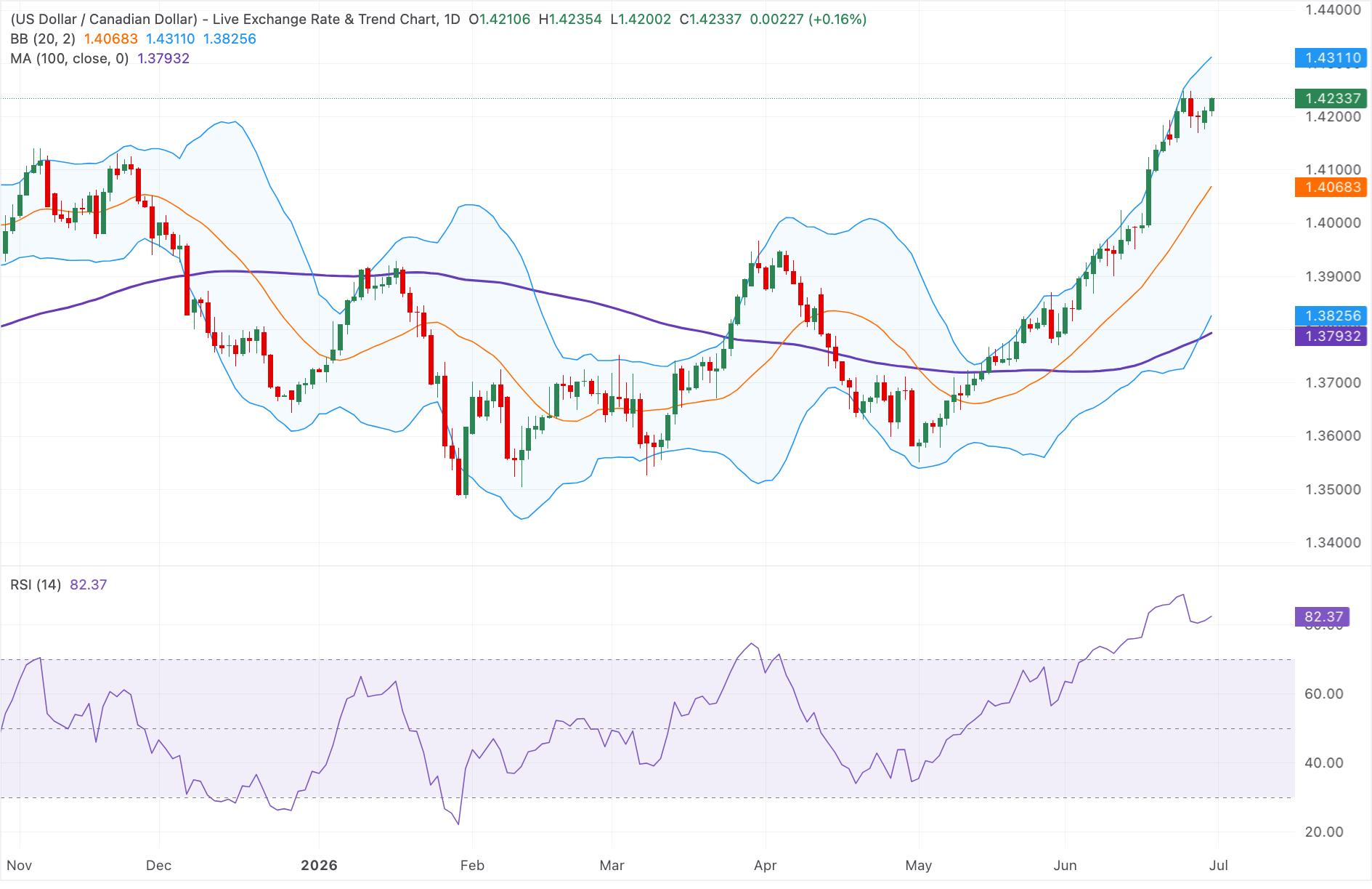 Chart Analysis USD/CAD
