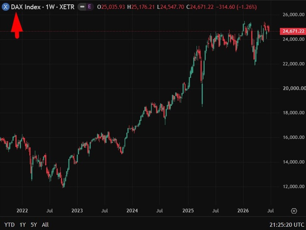 Biểu đồ DAX tuần - Morgan Stanley