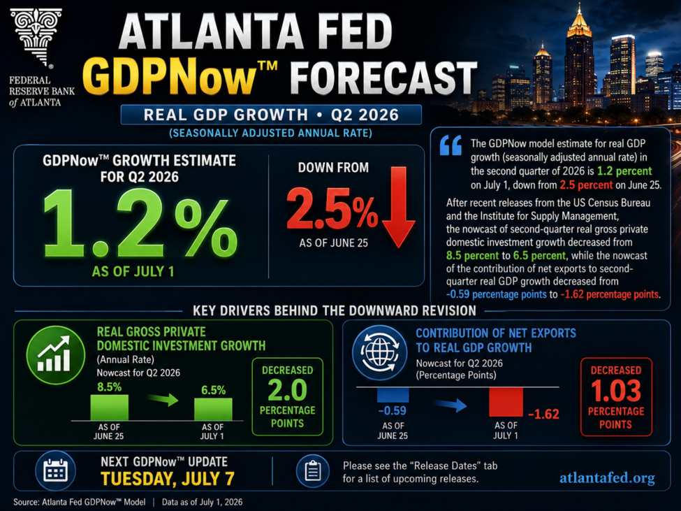 GDPNow Fed Atlanta