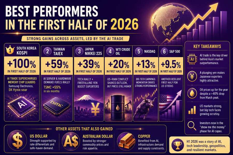 Nhóm tăng mạnh nhất nửa đầu 2026