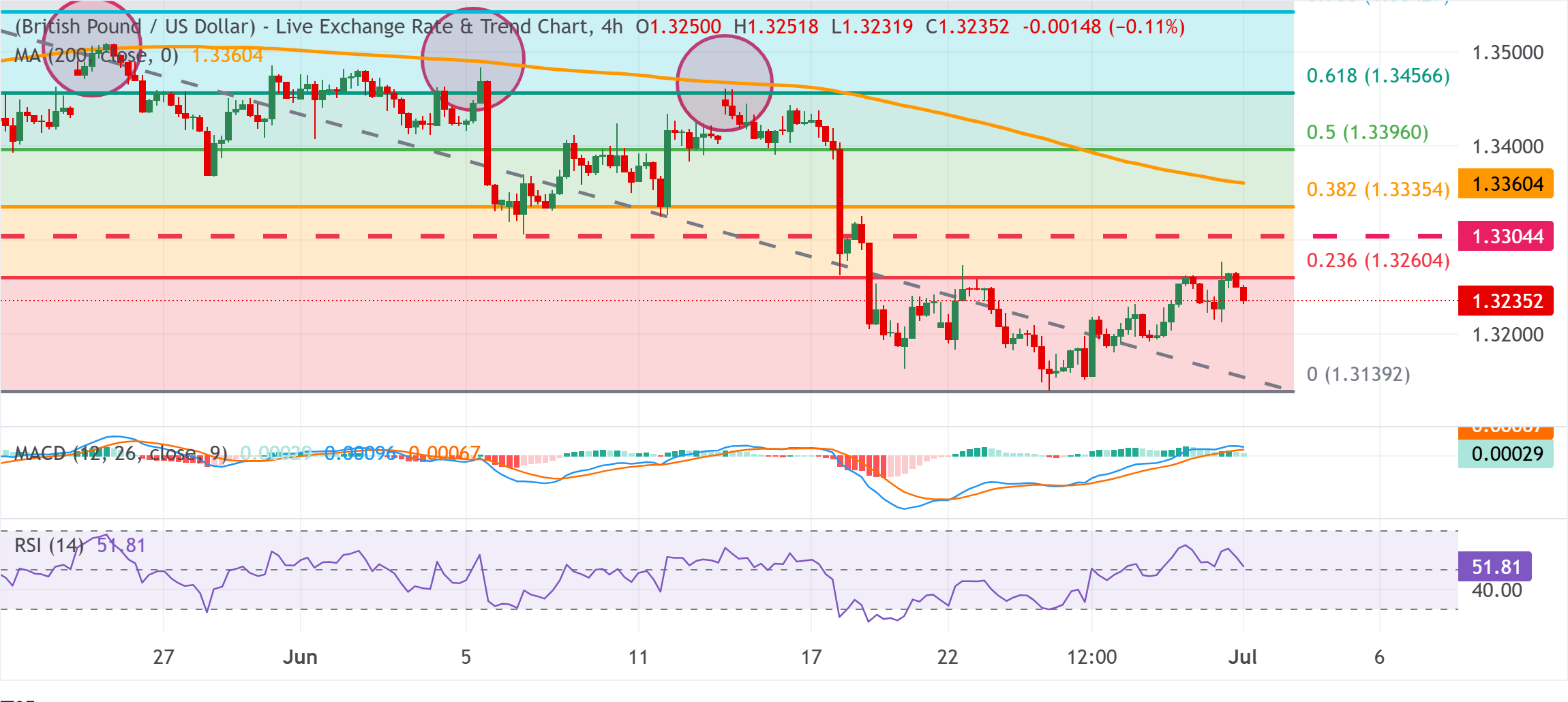 Chart Analysis GBP/USD