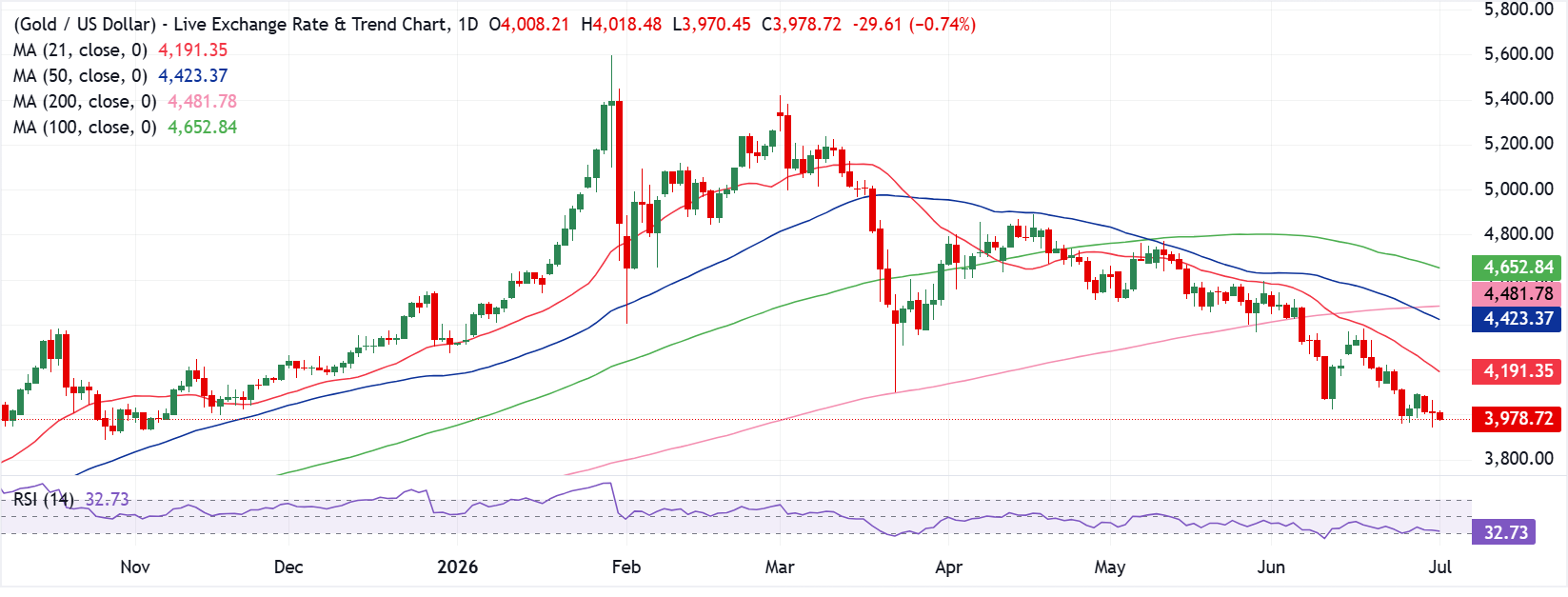 Chart Analysis XAU/USD