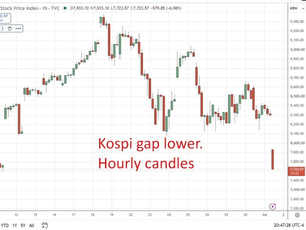 Chứng khoán bị bán tháo. KOSPI Hàn Quốc lao dốc 6%. Nikkei Nhật Bản giảm hơn 2.5%