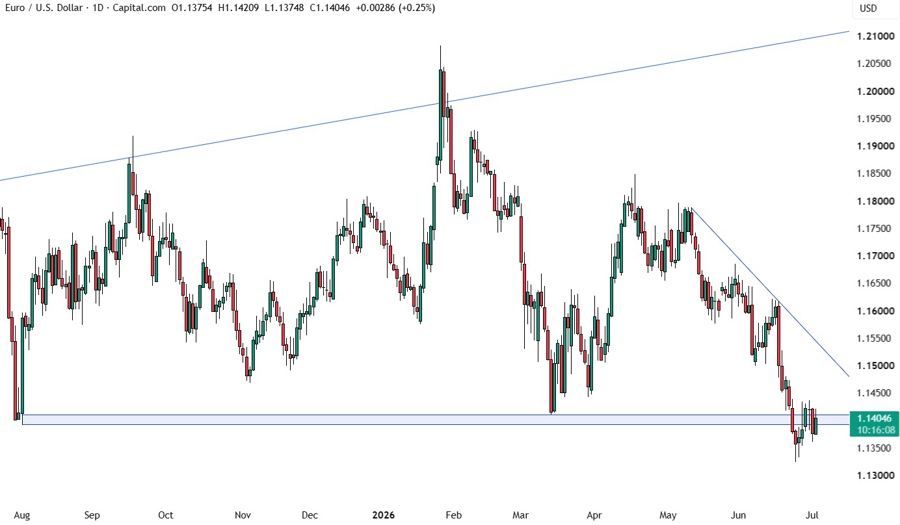 EUR/USD - biểu đồ ngày