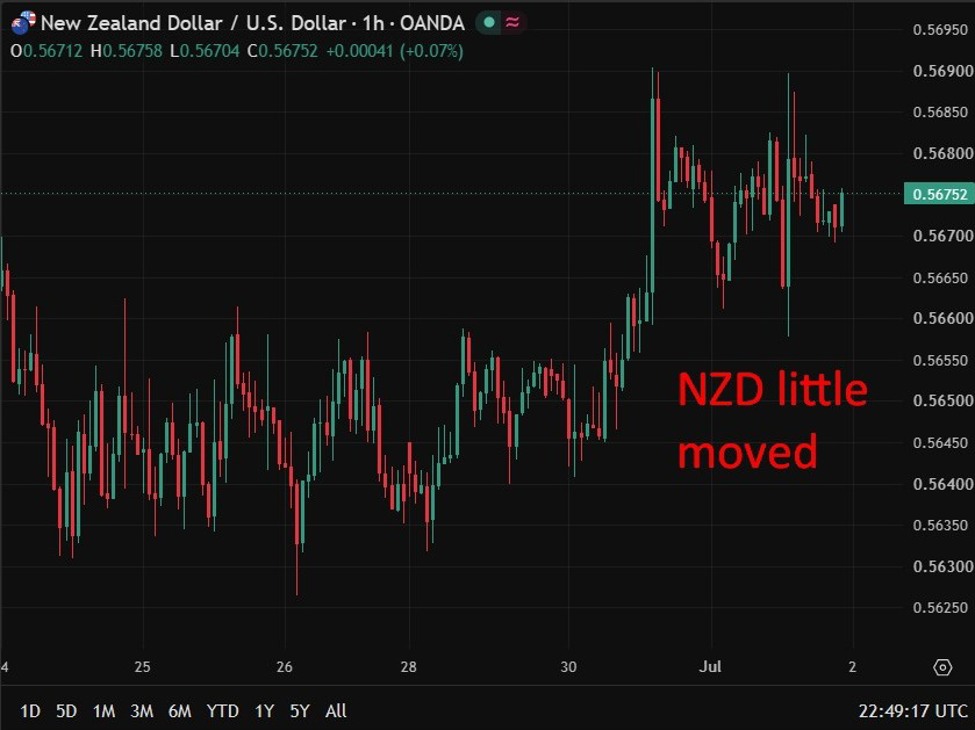 Giấy phép xây dựng New Zealand giảm 4% trong tháng 5, sau khi tăng 10.9% tháng trước