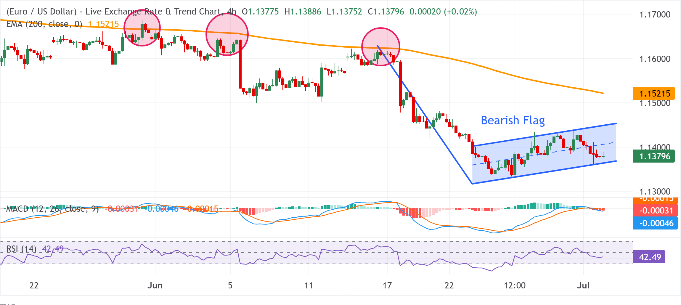 Chart Analysis EUR/USD