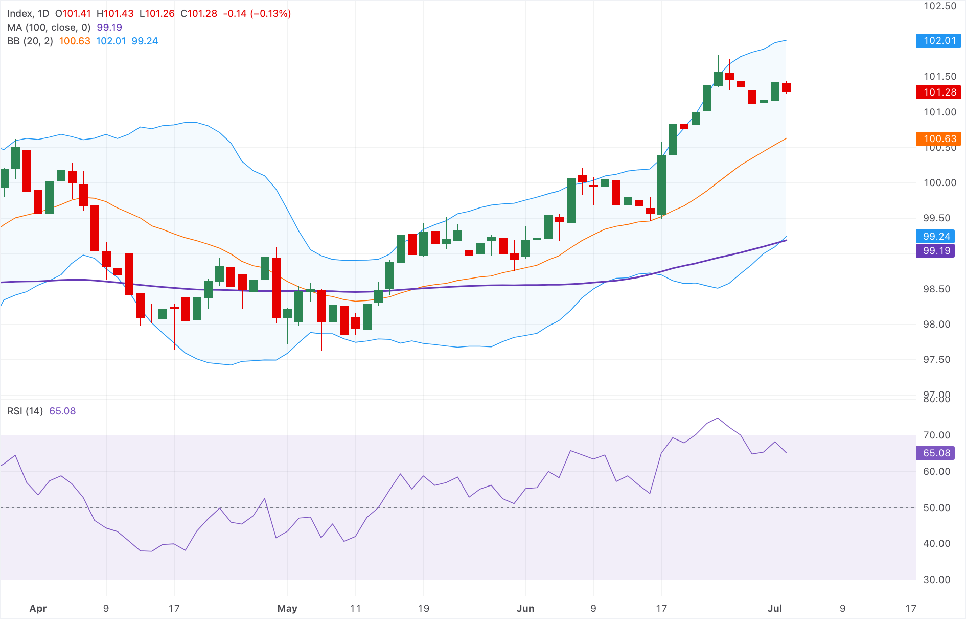 Chart Analysis Dollar Index Spot