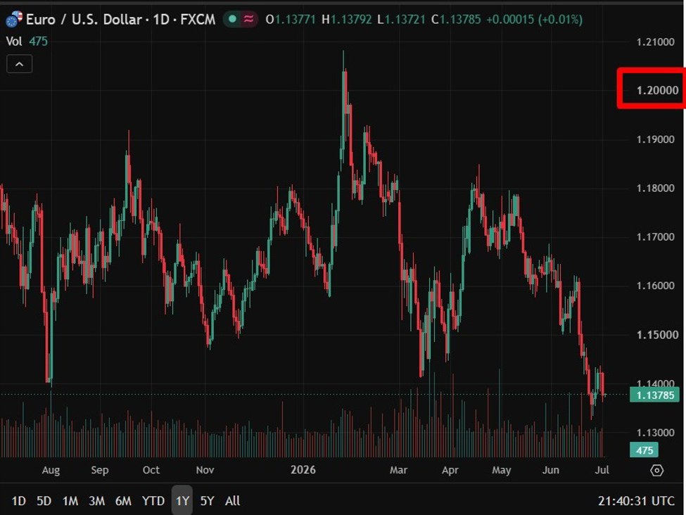 Dự báo EUR/USD của MUFG