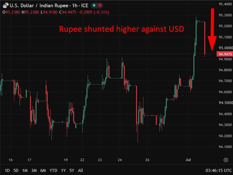 USD/INR RBI intervention