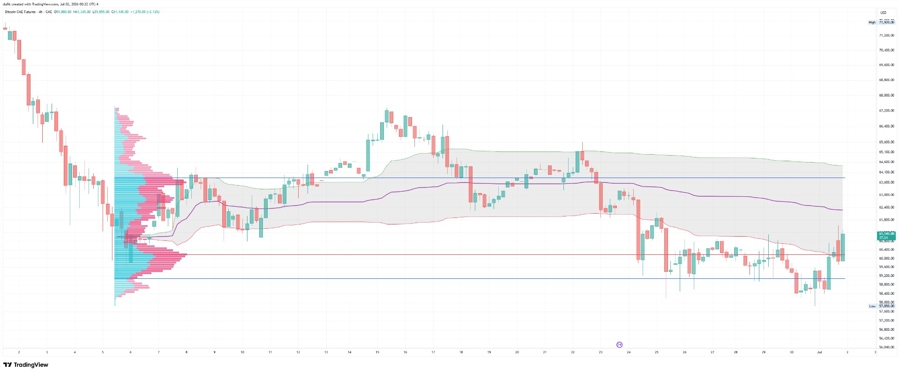 Biểu đồ Bitcoin futures khung 4 giờ