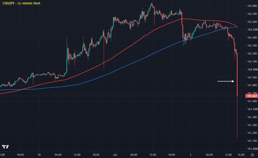 USDJPY M15