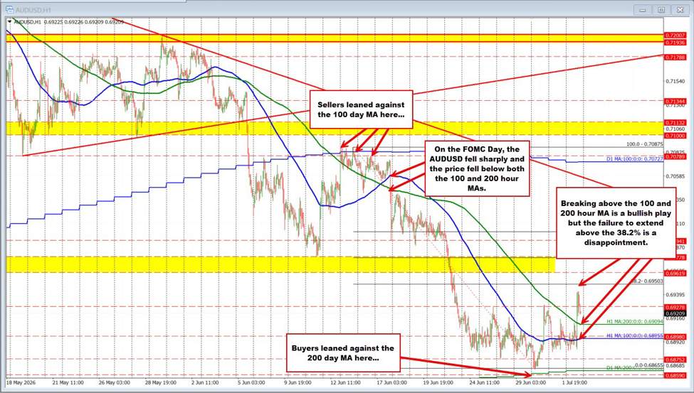 Biểu đồ kỹ thuật AUDUSD