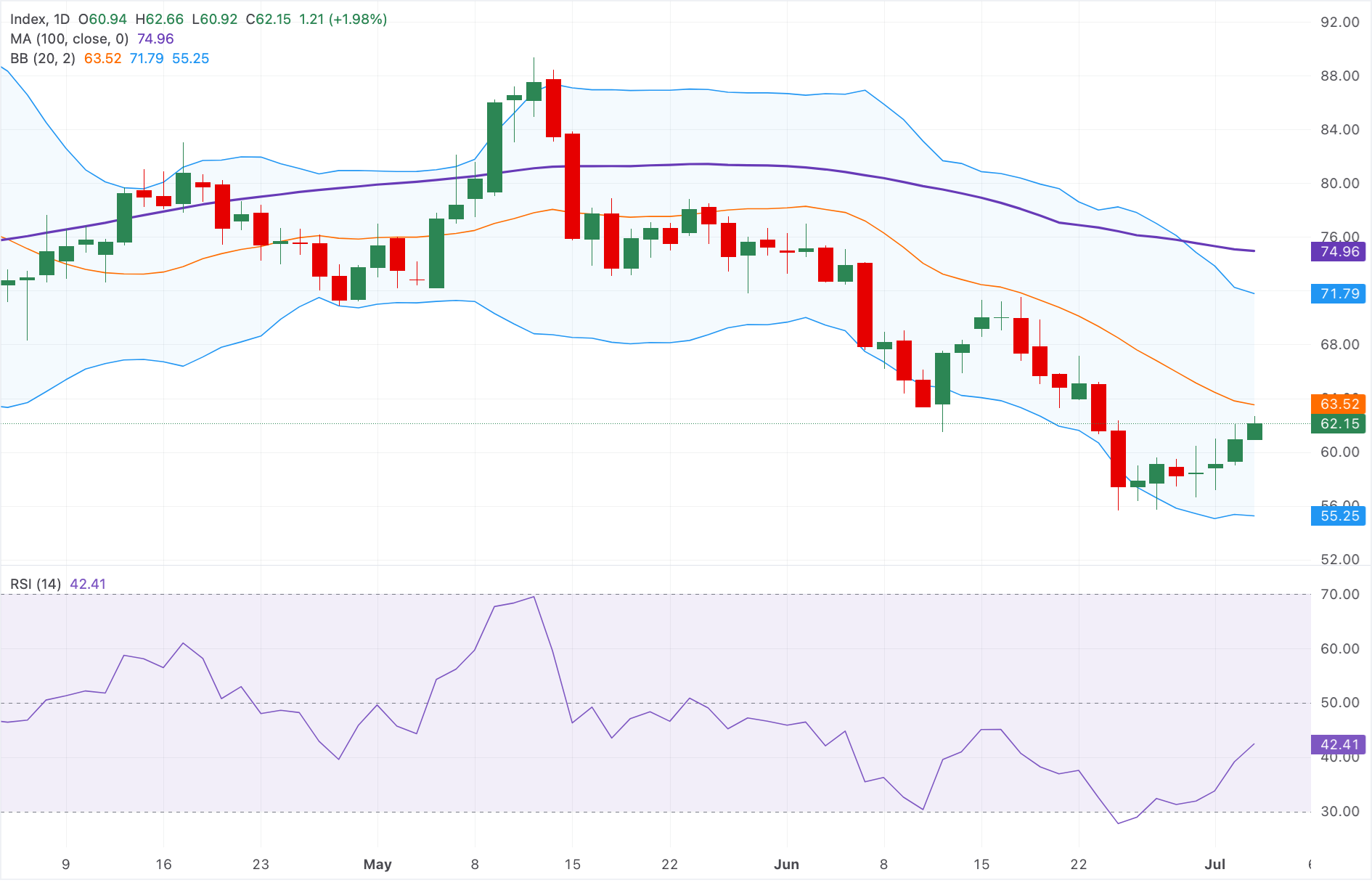 Chart Analysis XAG/USD