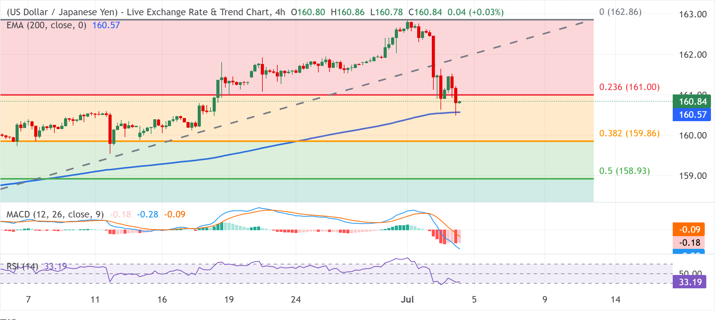 Chart Analysis USD/JPY