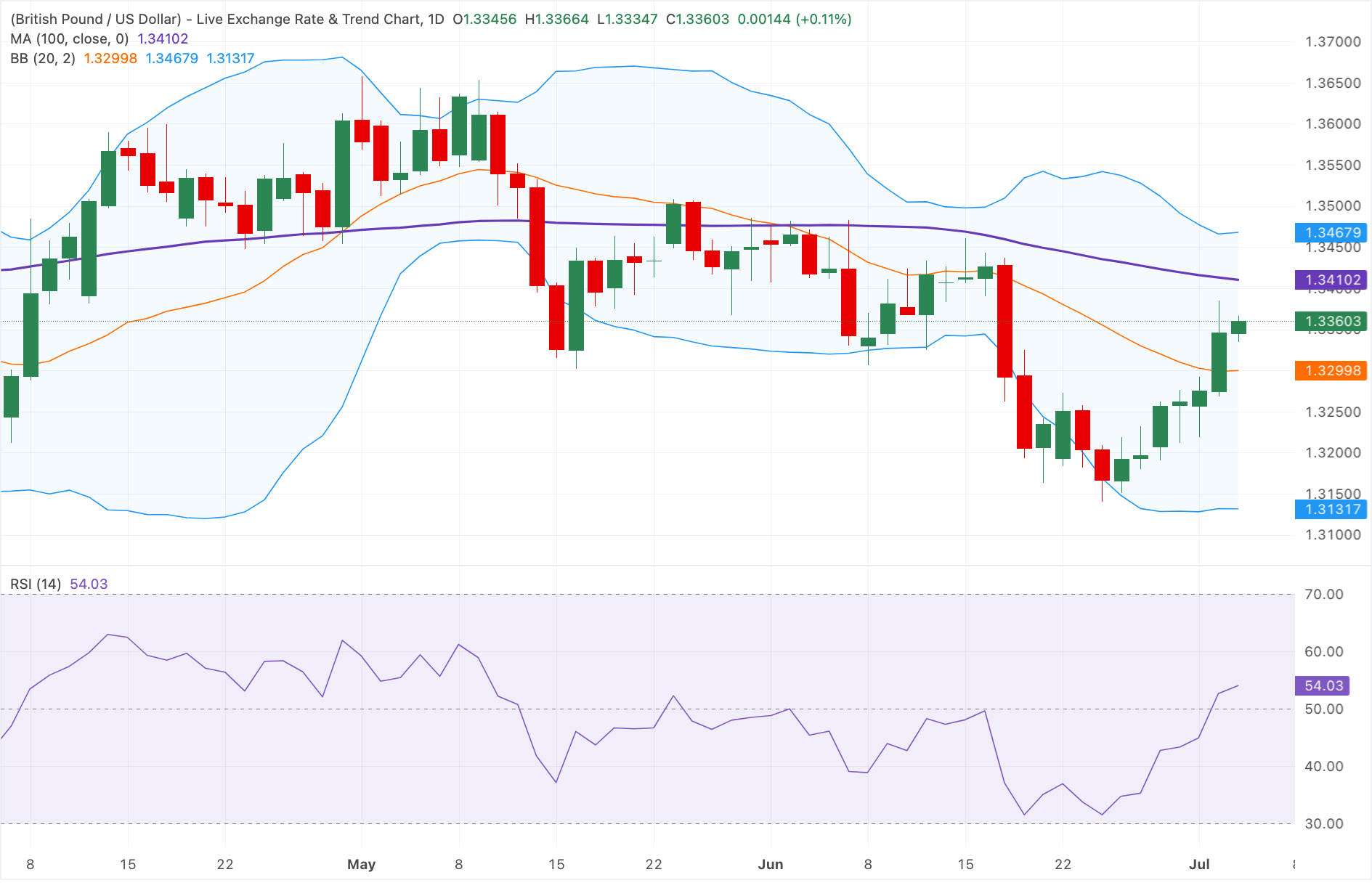 Chart Analysis GBP/USD