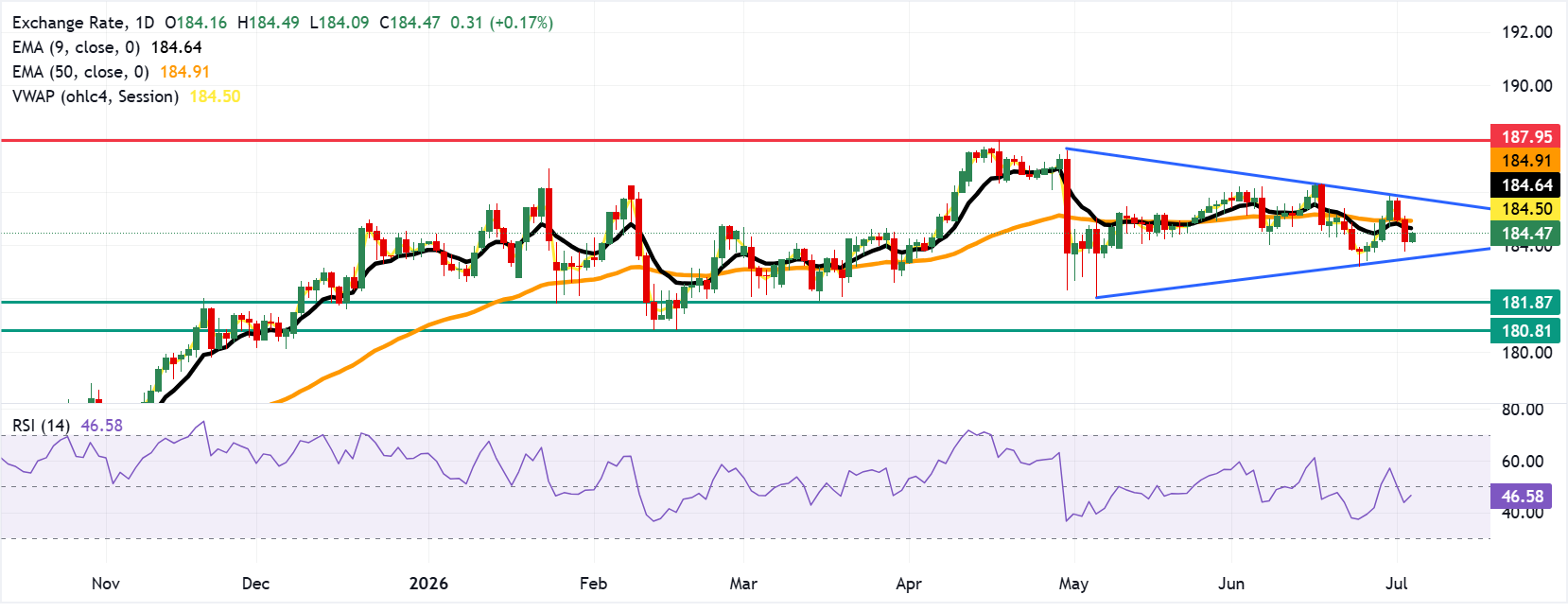 Chart Analysis EUR/JPY