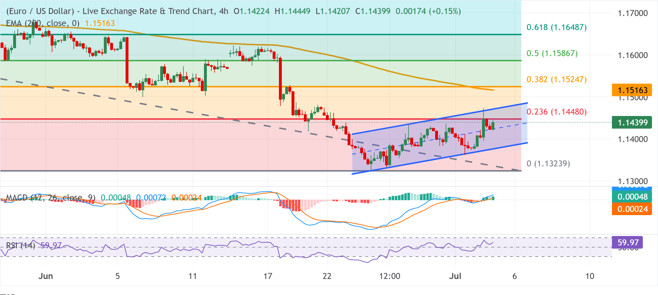 Chart Analysis EUR/USD