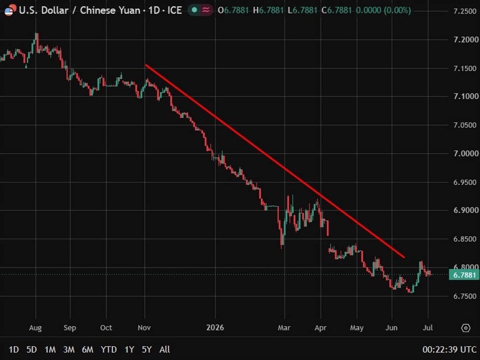 PBOC USD/CNY tỷ giá tham chiếu