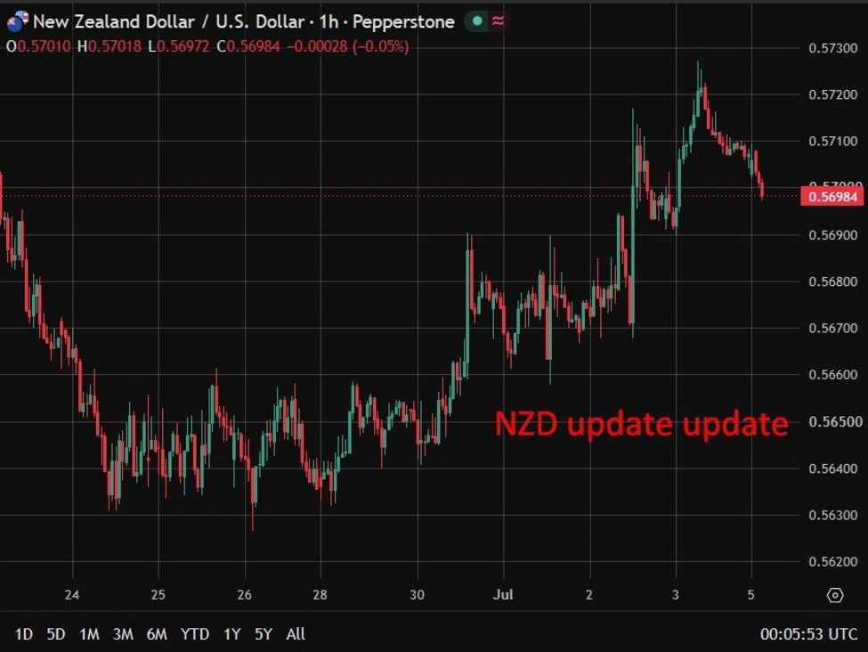 ANZ dự báo RBNZ tăng lãi suất OCR lên 2.50%