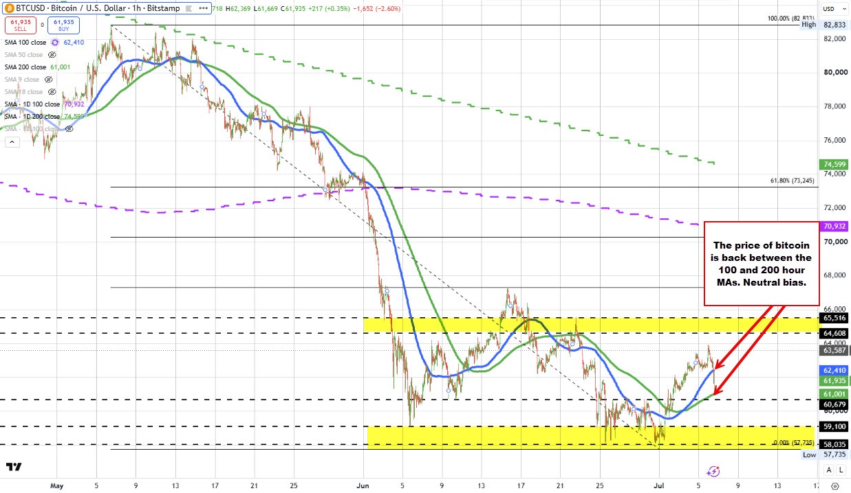 Bitcoin chart