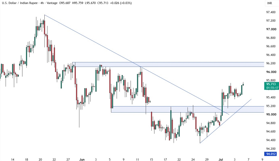 USDINR 4 hour chart
