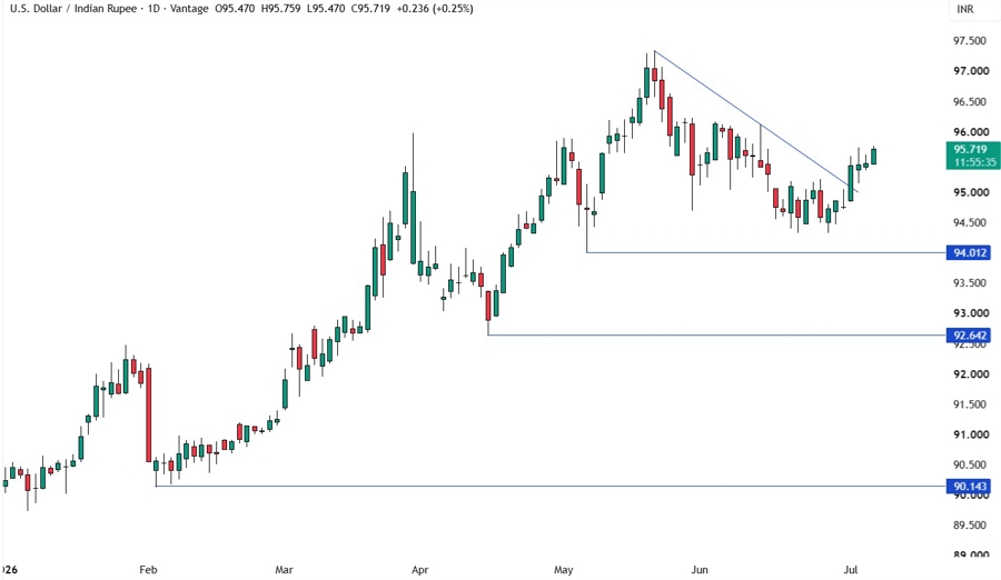 USDINR daily chart