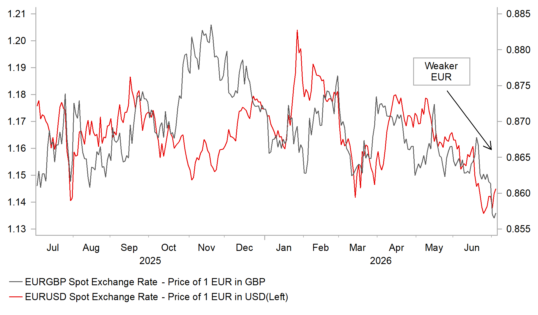 EUR trading ranges chart