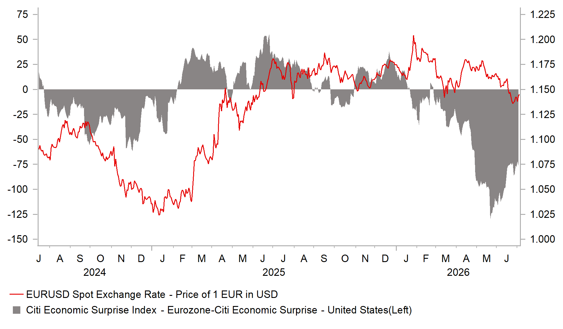 EUR economic surprises chart