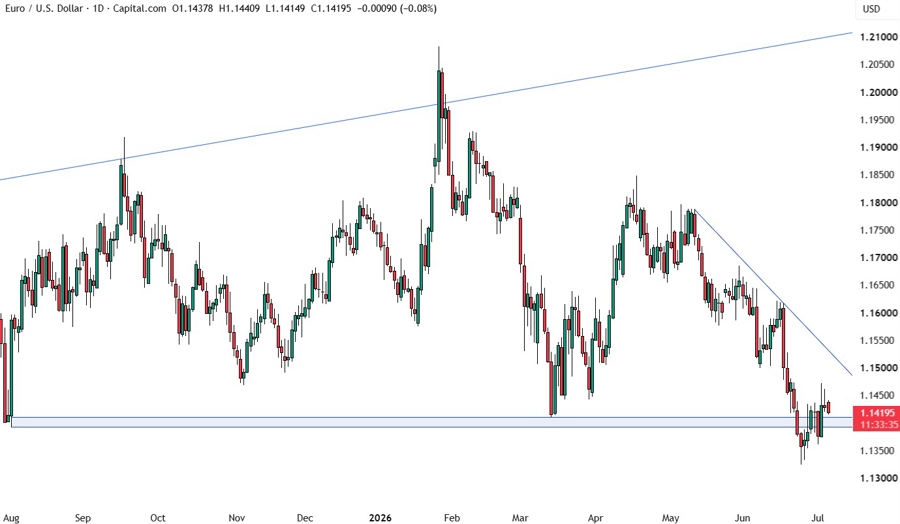 EURUSD khung ngày