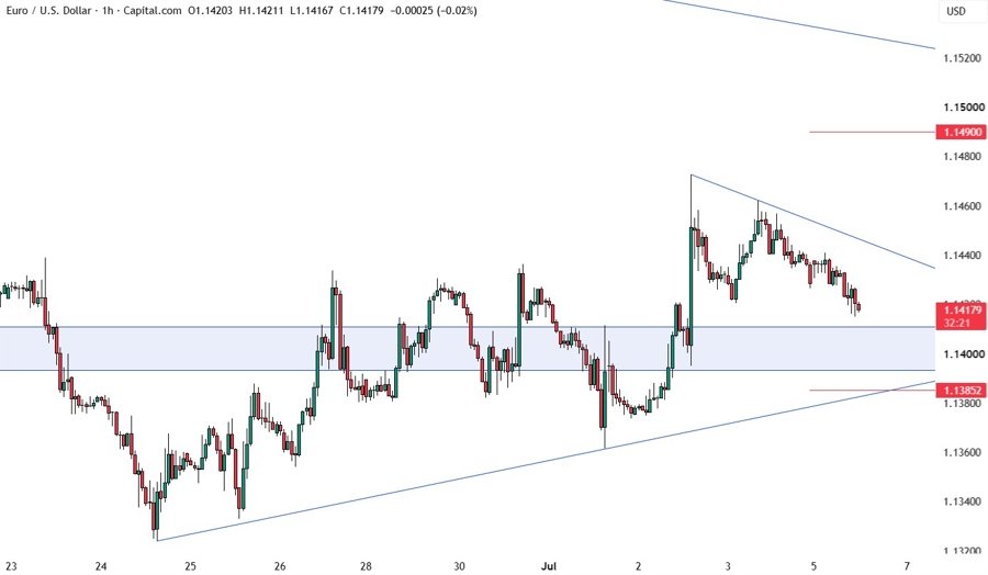 EURUSD khung H1