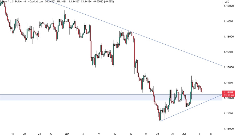 EURUSD khung H4