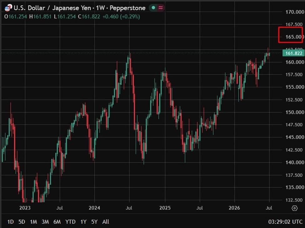 Biểu đồ USD/JPY tuần