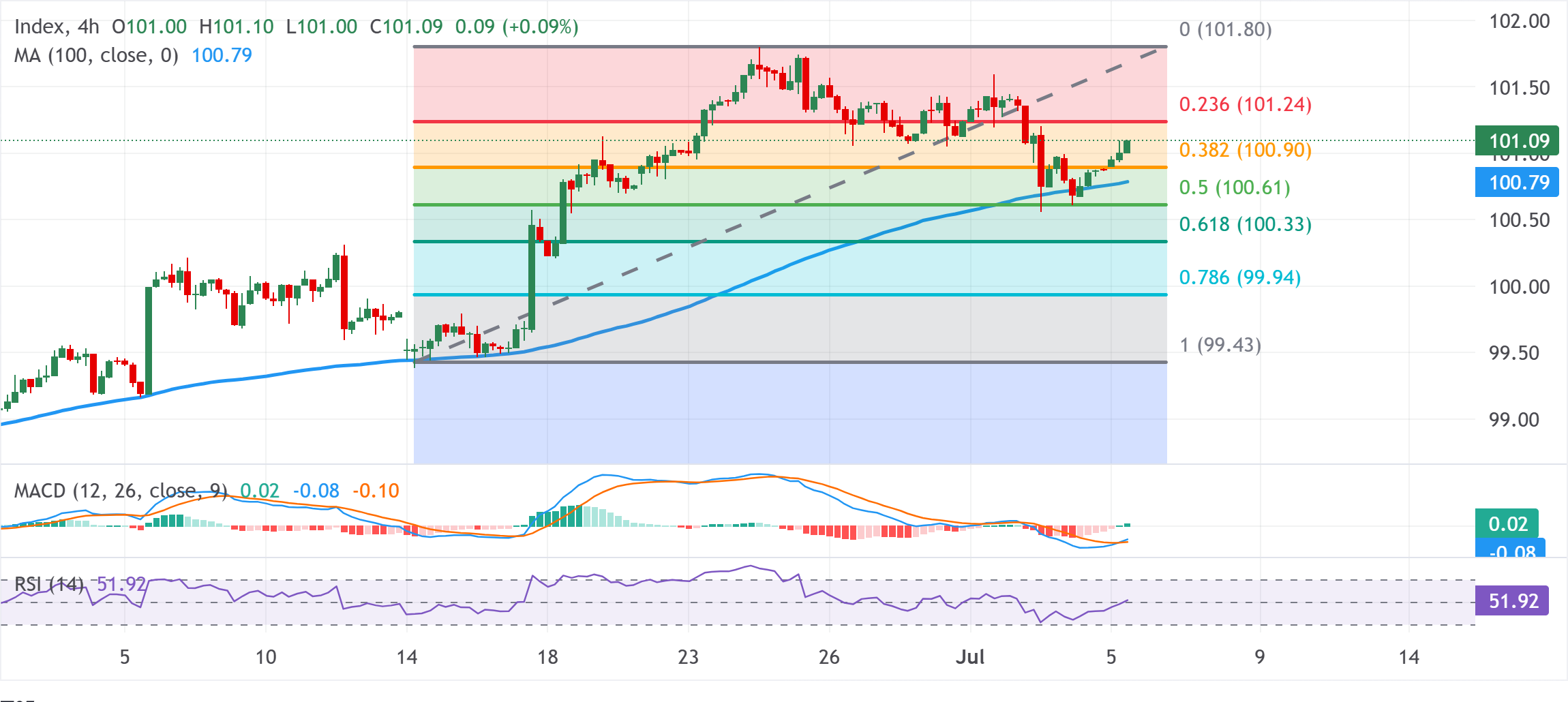 Chart Analysis Dollar Index Spot