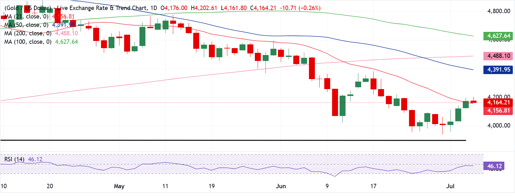 Chart Analysis XAU/USD