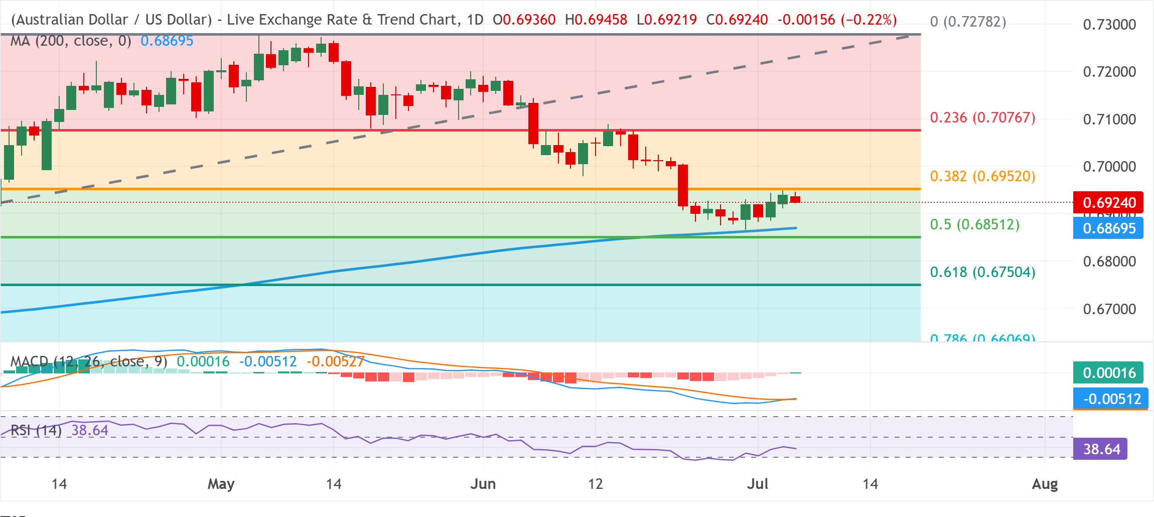 Chart Analysis AUD/USD