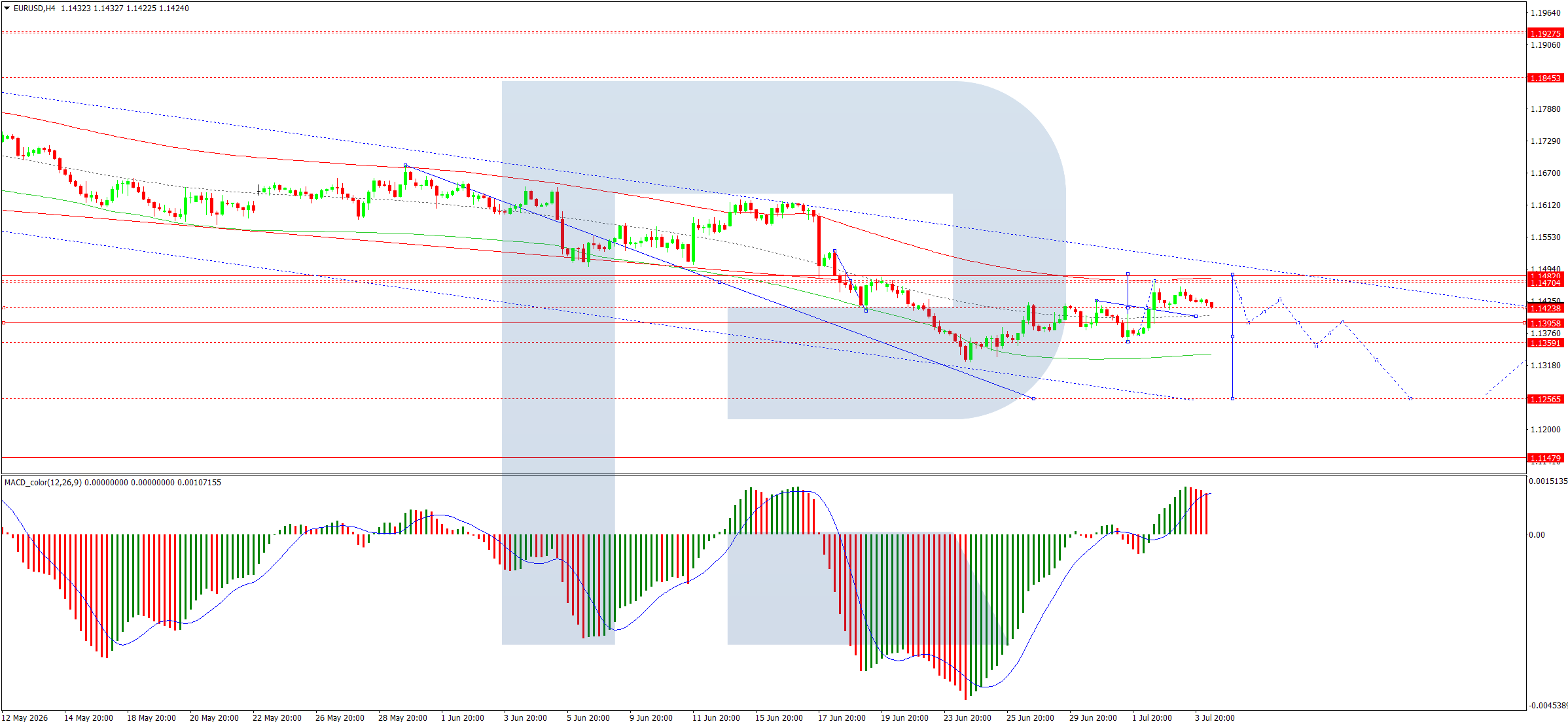 EURUSD