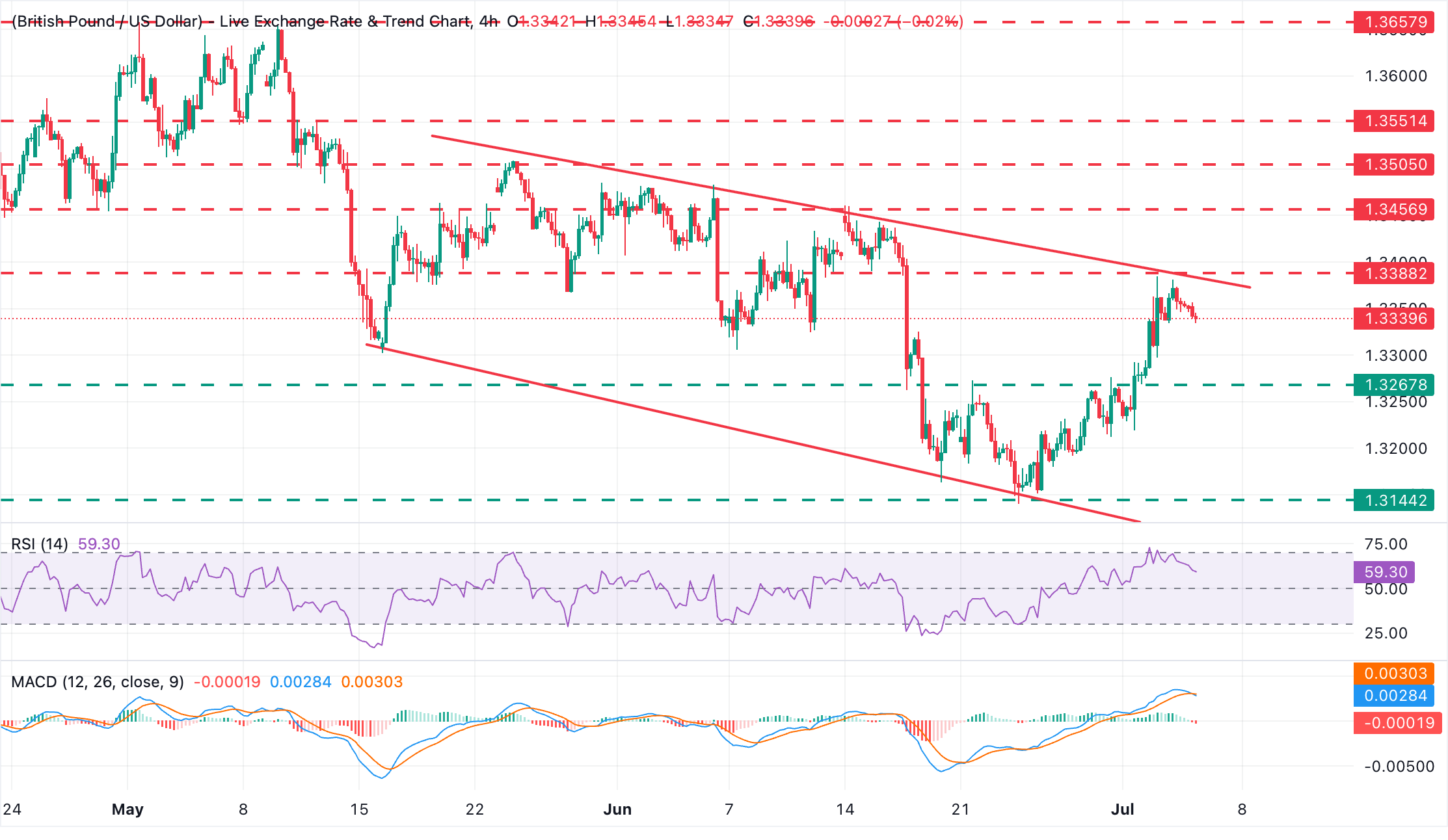 Chart Analysis GBP/USD