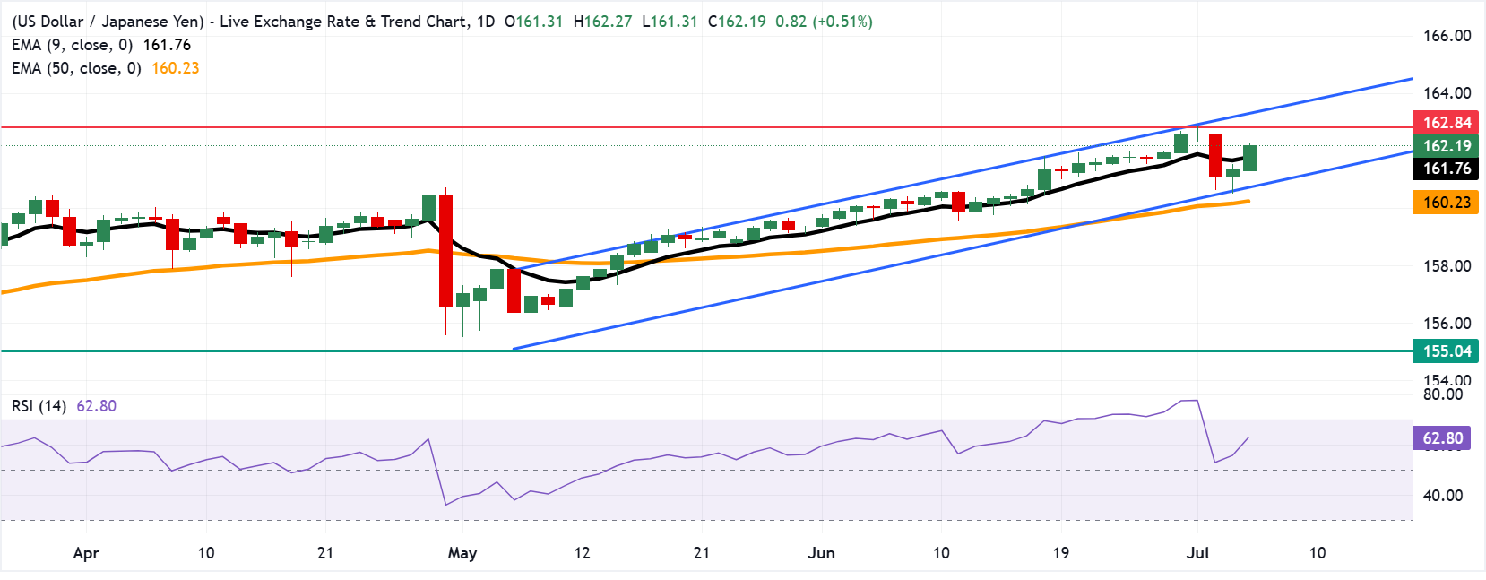 Chart Analysis USD/JPY